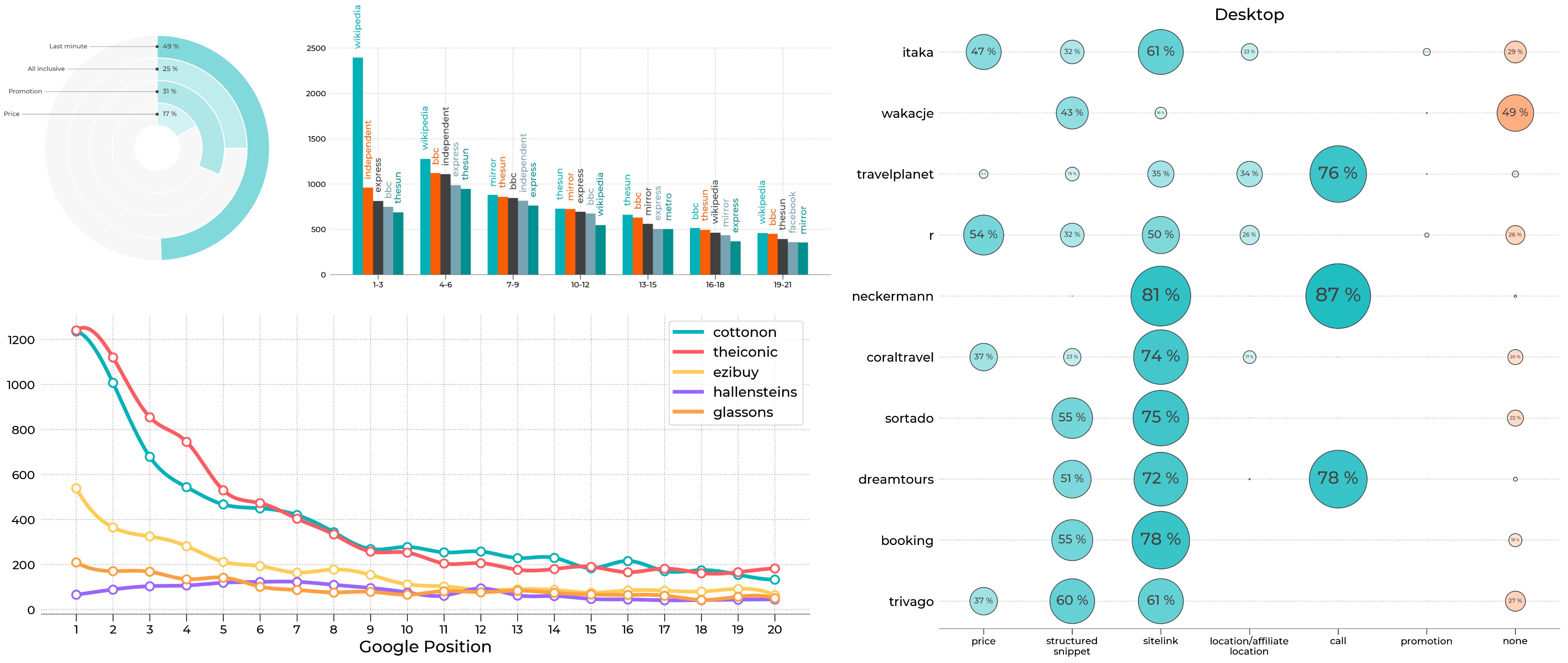 A collection of visualizations displaying search engine optimization statistics including 1) a pie chart showing last minute is most popular 2) a bar chart showing popularity on different sites 3) a collection of circles displaying the frequency of sites that have features such as sitelinks and prices 4) a line chart displaying the google search rank for a collection of single word queries from first to twentieth.