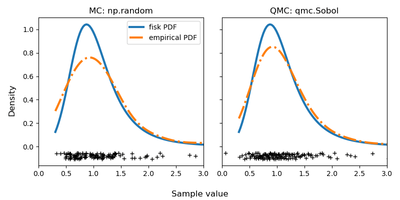 Probability density function of the fisk distribution.\nComparison with empirical distributions built with MC and QMC.